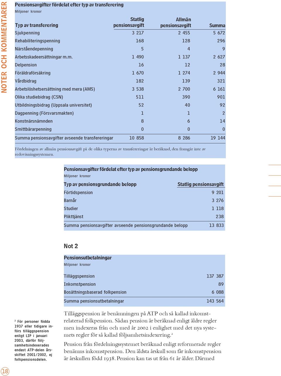 m. 1 490 1 137 2 627 Delpension 16 12 28 Föräldraförsäkring 1 670 1 274 2 944 Vårdbidrag 182 139 321 Arbetslöshetsersättning med mera (AMS) 3 538 2 700 6 161 Olika studiebidrag (CSN) 511 390 901