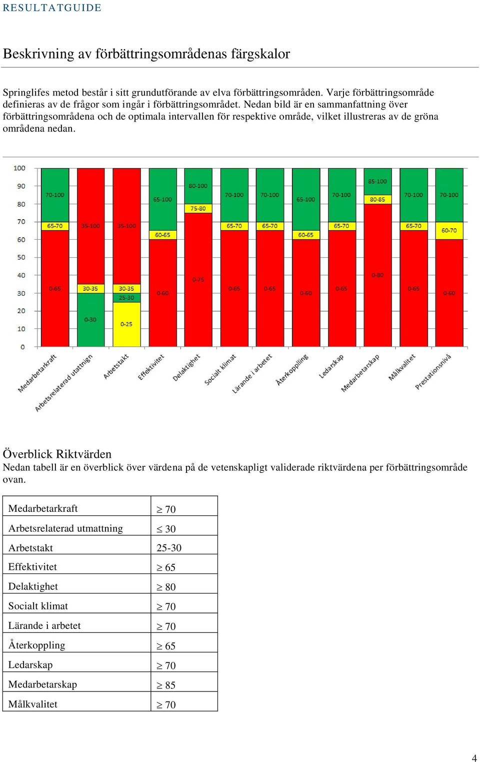 Nedan bild är en sammanfattning över förbättringsområdena och de optimala intervallen för respektive område, vilket illustreras av de gröna områdena nedan.