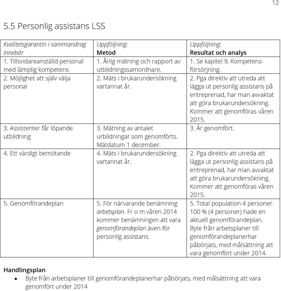 Mätdatum 1 december. 4. Ett värdigt bemötande 4. Mäts i brukarundersökning vartannat år. 5. Genomförandeplan 5. För närvarande benämning arbetsplan.