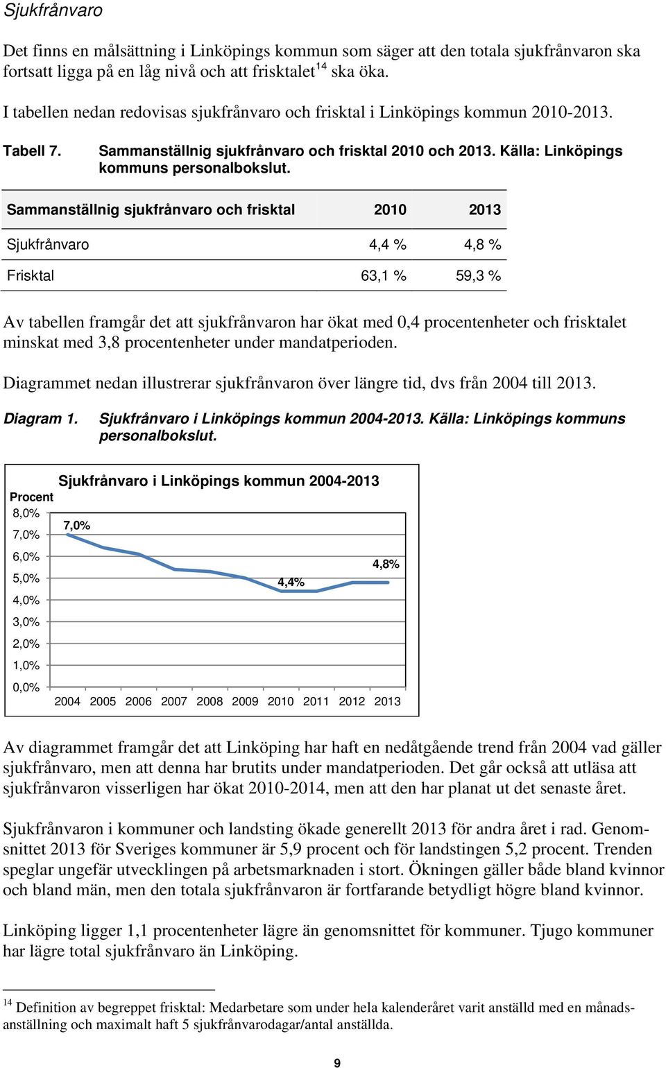 Sammanställnig sjukfrånvaro och frisktal 2010 2013 Sjukfrånvaro 4,4 % 4,8 % Frisktal 63,1 % 59,3 % Av tabellen framgår det att sjukfrånvaron har ökat med 0,4 procentenheter och frisktalet minskat med