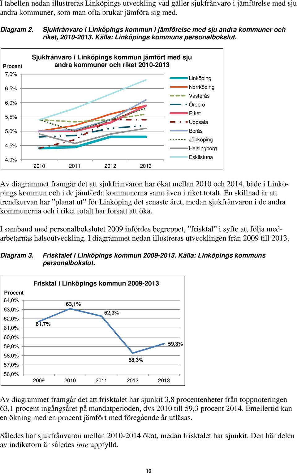 Procent 7,0% 6,5% 6,0% 5,5% 5,0% 4,5% 4,0% Sjukfrånvaro i Linköpings kommun jämfört med sju andra kommuner och riket 2010-2013 2010 2011 2012 2013 Linköping Norrköping Västerås Örebro Riket Uppsala