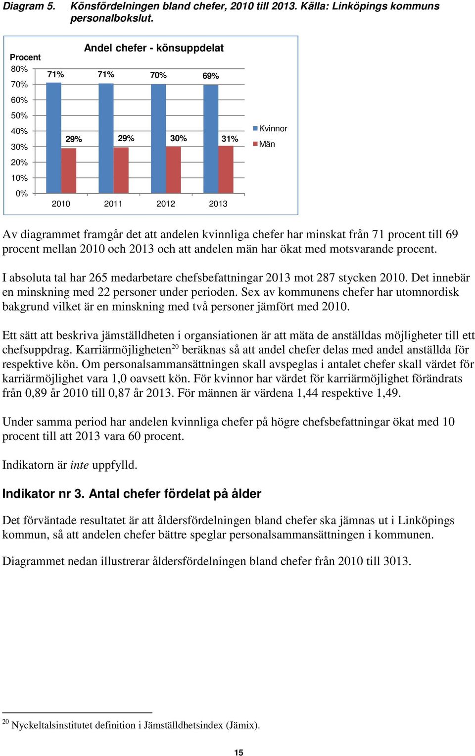 minskat från 71 procent till 69 procent mellan 2010 och 2013 och att andelen män har ökat med motsvarande procent. I absoluta tal har 265 medarbetare chefsbefattningar 2013 mot 287 stycken 2010.