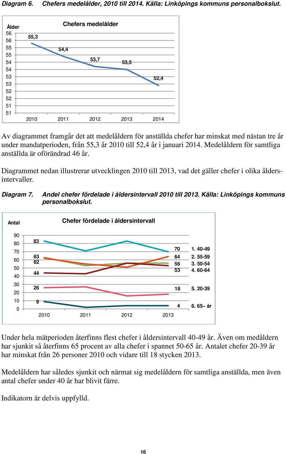 tre år under mandatperioden, från 55,3 år 2010 till 52,4 år i januari 2014. Medelåldern för samtliga anställda är oförändrad 46 år.