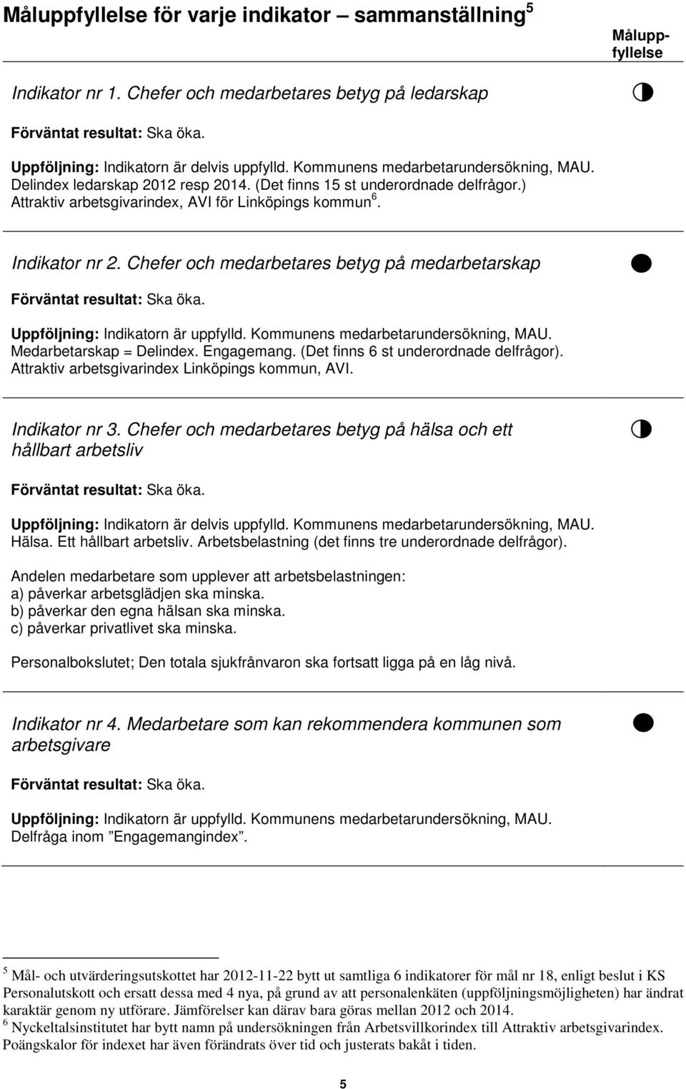 Chefer och medarbetares betyg på medarbetarskap Förväntat resultat: Ska öka. Uppföljning: Indikatorn är uppfylld. Kommunens medarbetarundersökning, MAU. Medarbetarskap = Delindex. Engagemang.