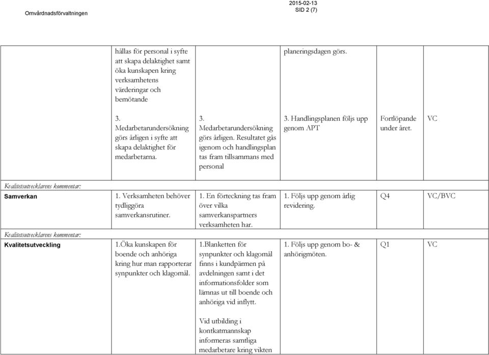 Handlingsplanen följs upp genom APT under året. Samverkan Kvalitetsutveckling 1. Verksamheten behöver tydliggöra samverkansrutiner. 1.Öka kunskapen för boende och anhöriga kring hur man rapporterar synpunkter och klagomål.