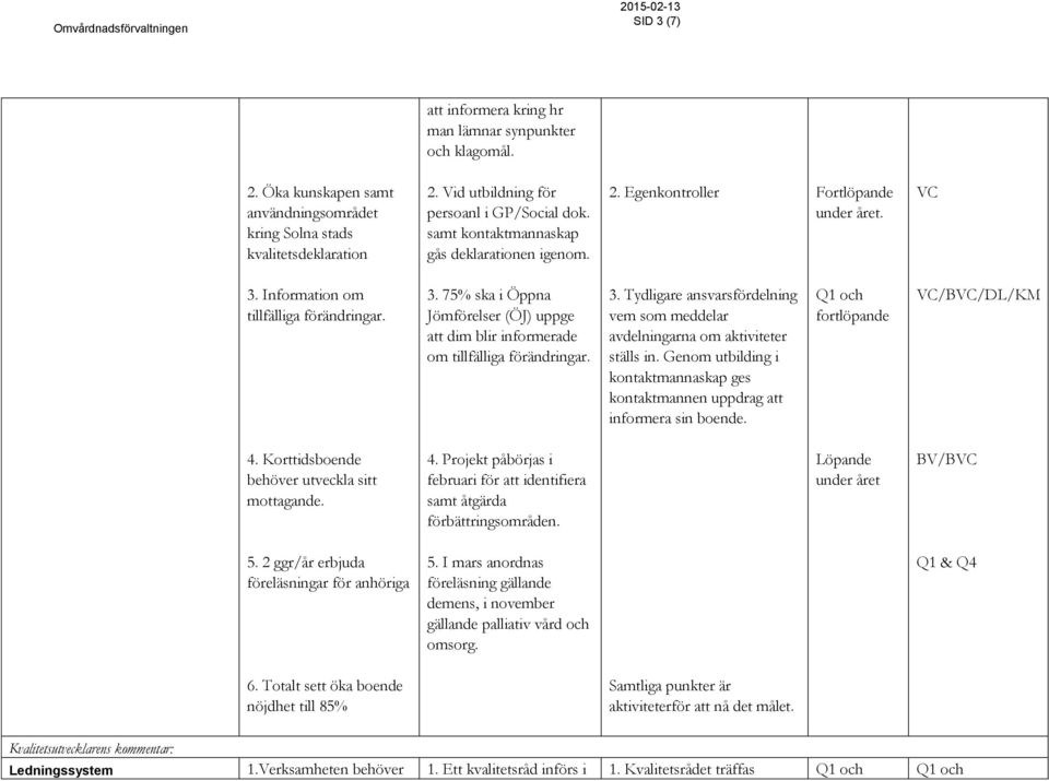 3. Tydligare ansvarsfördelning vem som meddelar avdelningarna om aktiviteter ställs in. Genom utbilding i kontaktmannaskap ges kontaktmannen uppdrag att informera sin boende. och fortlöpande /DL/KM 4.