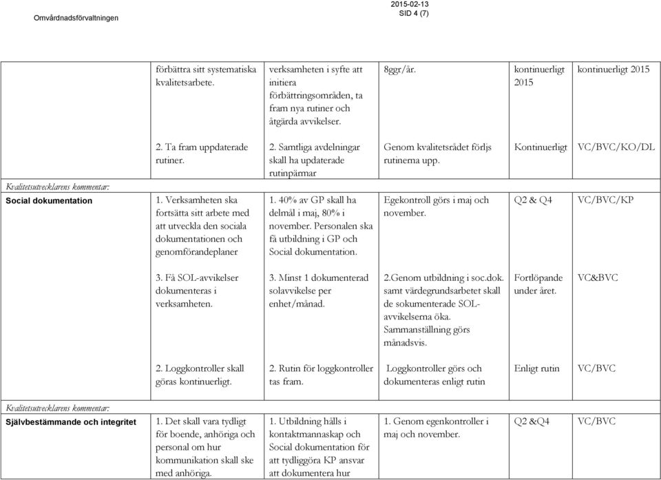 Verksamheten ska fortsätta sitt arbete med att utveckla den sociala dokumentationen och genomförandeplaner 2. Samtliga avdelningar skall ha updaterade rutinpärmar 1.