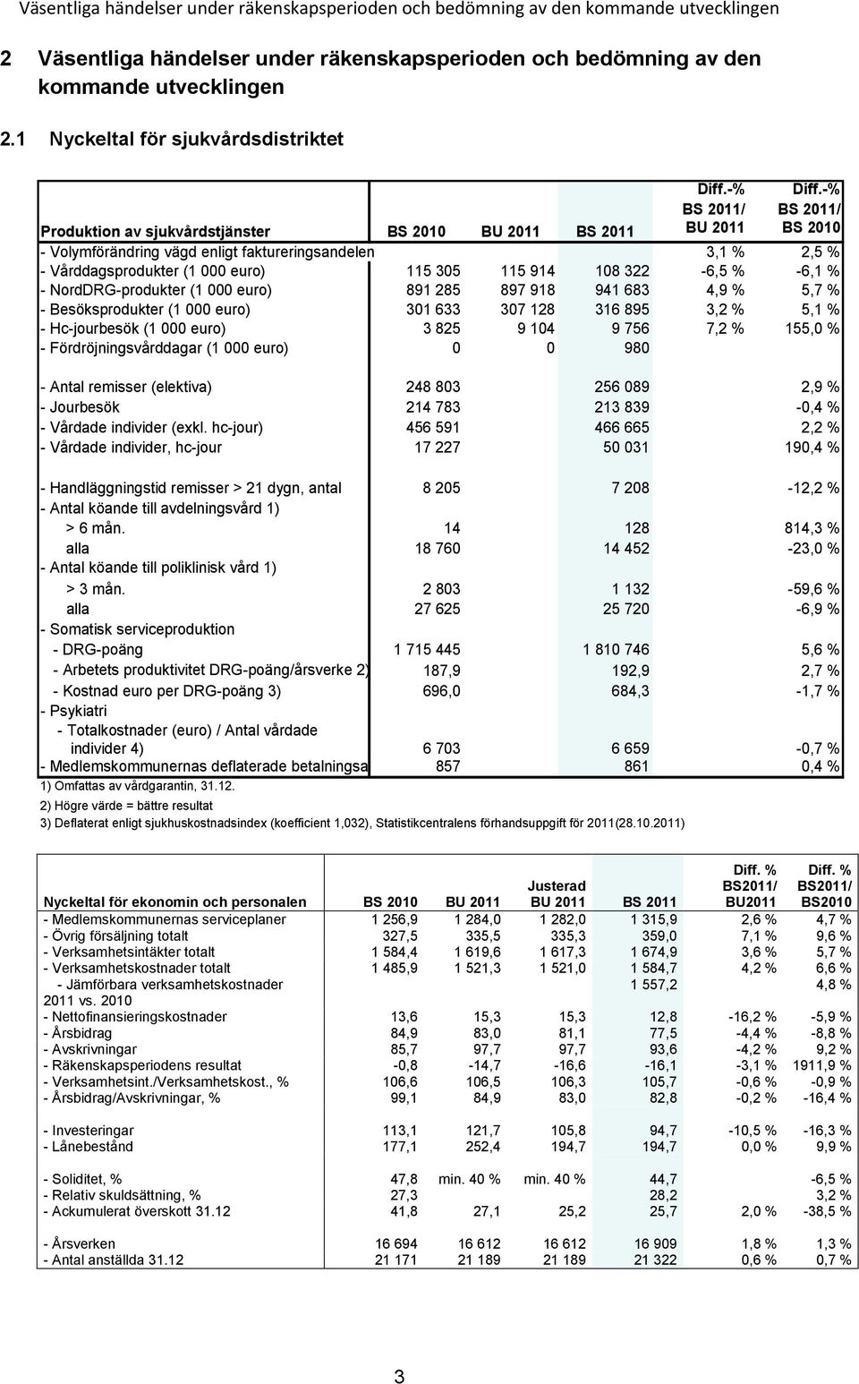 -% BS 2011/ BS 2011/ Produktion av sjukvårdstjänster BS 2010 BU 2011 BS 2011 BU 2011 BS 2010 - Volymförändring vägd enligt faktureringsandelen 3,1 % 2,5 % - Vårddagsprodukter (1 000 euro) 115 305 115