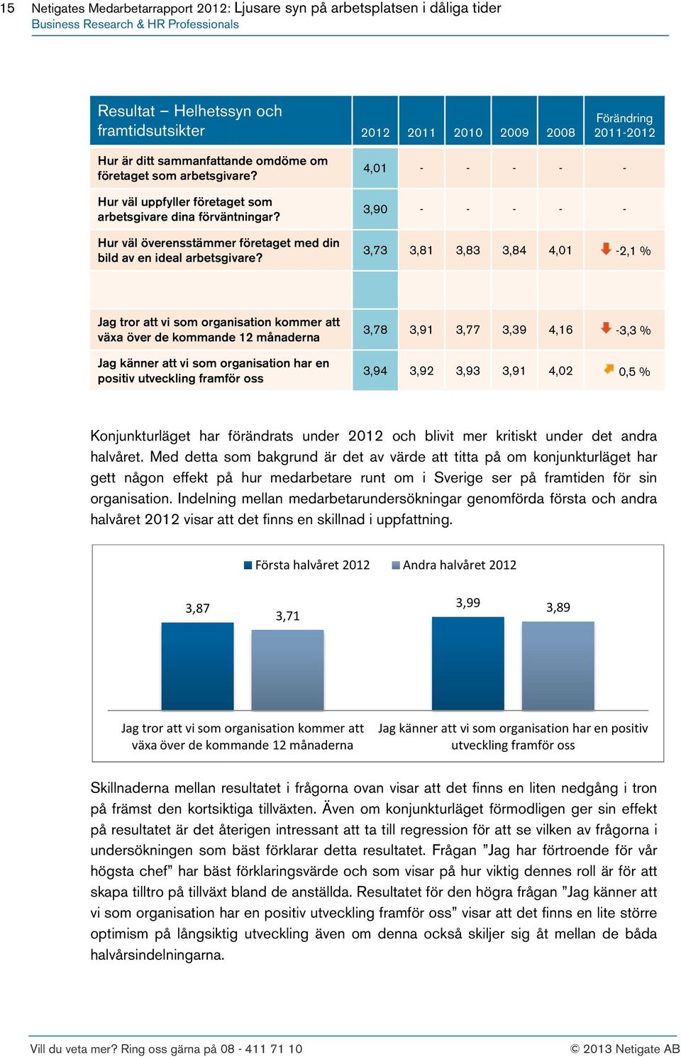 4,01 - - - 3,90 - - - 3,73 3,81 3,83 3,84 - - - - 4,01-2,1 % Jag tror att vi som organisation kommer att växa över de kommande 12 månaderna Jag känner att vi som organisation har en positiv