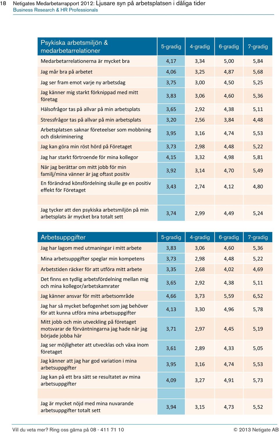 allvar på min arbetsplats 3,20 2,56 3,84 4,48 Arbetsplatsen saknar företeelser som mobbning och diskriminering 3,95 3,16 4,74 5,53 Jag kan göra min röst hörd på Företaget 3,73 2,98 4,48 5,22 Jag har