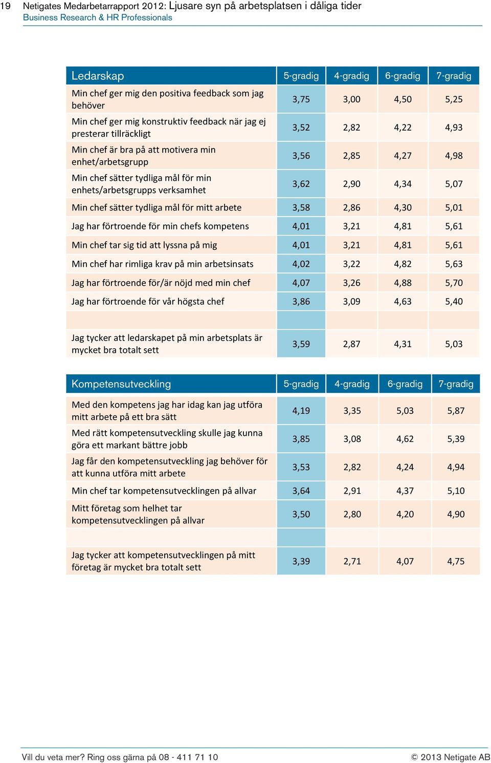 tydliga mål för mitt arbete 3,58 2,86 4,30 5,01 Jag har förtroende för min chefs kompetens 4,01 3,21 4,81 5,61 Min chef tar sig tid att lyssna på mig 4,01 3,21 4,81 5,61 Min chef har rimliga krav på