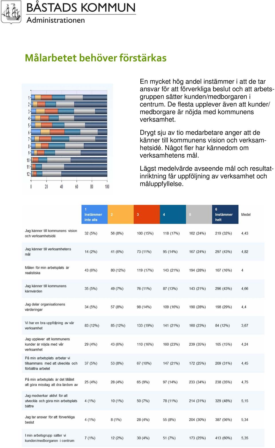 De flesta upplever även att kunder/ medborgare är nöjda med kommunens verksamhet.