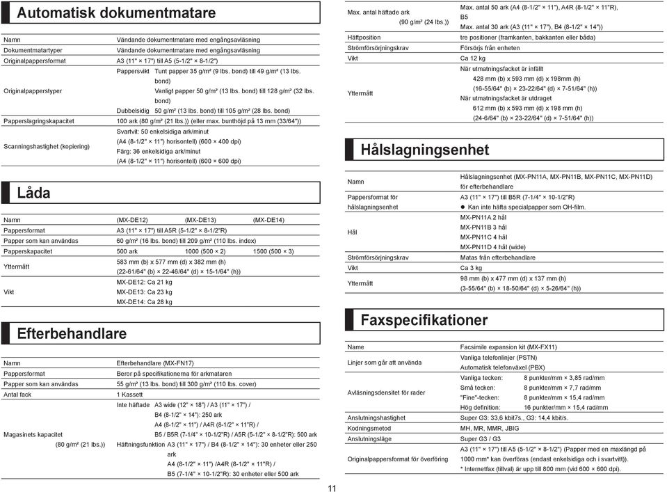 bond) till 105 g/m² (28 lbs. bond) Papperslagringskapacitet 100 ark (80 g/m² (21 lbs.)) (eller max.