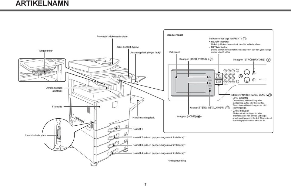 Knappen [JOBB STATUS] ( ) Knappen [STRÖMBRYTARE] ( ) Utmatningsfack (mittfack) Framsida Handinmatningsfack Indikatorer för läget IMAGE SEND ( ) Knappen [SYSTEM-INSTÄLLNINGAR] ( ) LINE-indikator Denna