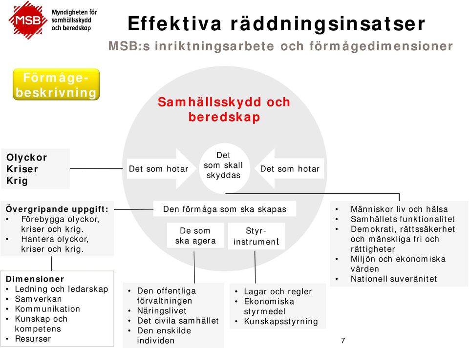 Dimensioner Ledning och ledarskap Samverkan Kommunikation Kunskap och kompetens Resurser Den förmåga som ska skapas De som ska agera Den offentliga förvaltningen Näringslivet