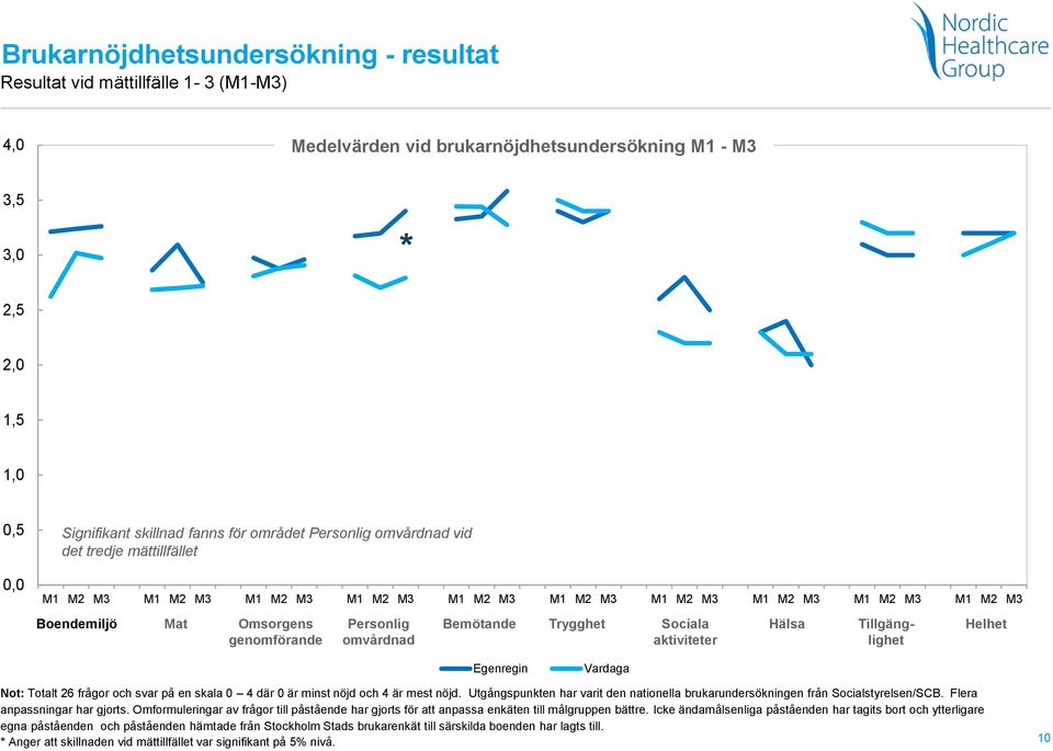 omvårdnad Bemötande Trygghet Sociala aktiviteter Hälsa Tillgänglighet Helhet Egenregin Vardaga Not: Totalt 26 frågor och svar på en skala 0 4 där 0 är minst nöjd och 4 är mest nöjd.