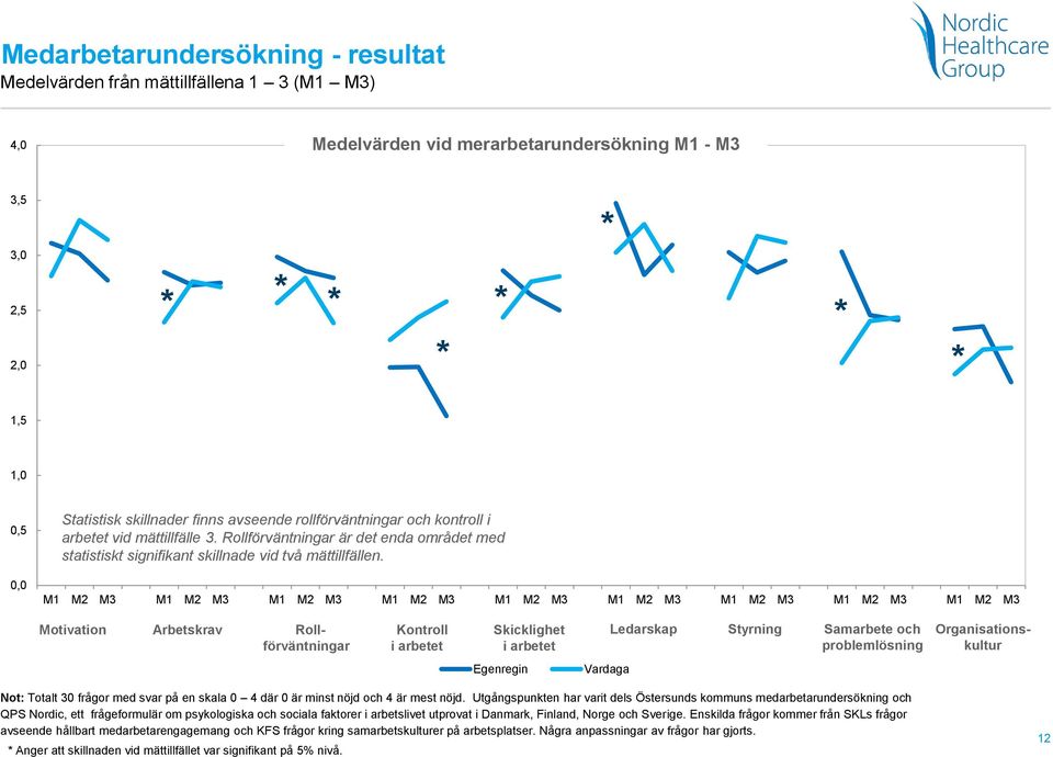 0,0 M1 M2 M3 M1 M2 M3 M1 M2 M3 M1 M2 M3 M1 M2 M3 M1 M2 M3 M1 M2 M3 M1 M2 M3 M1 M2 M3 Kontroll i arbetet Skicklighet i arbetet Ledarskap Styrning Samarbete och problemlösning Motivation Arbetskrav
