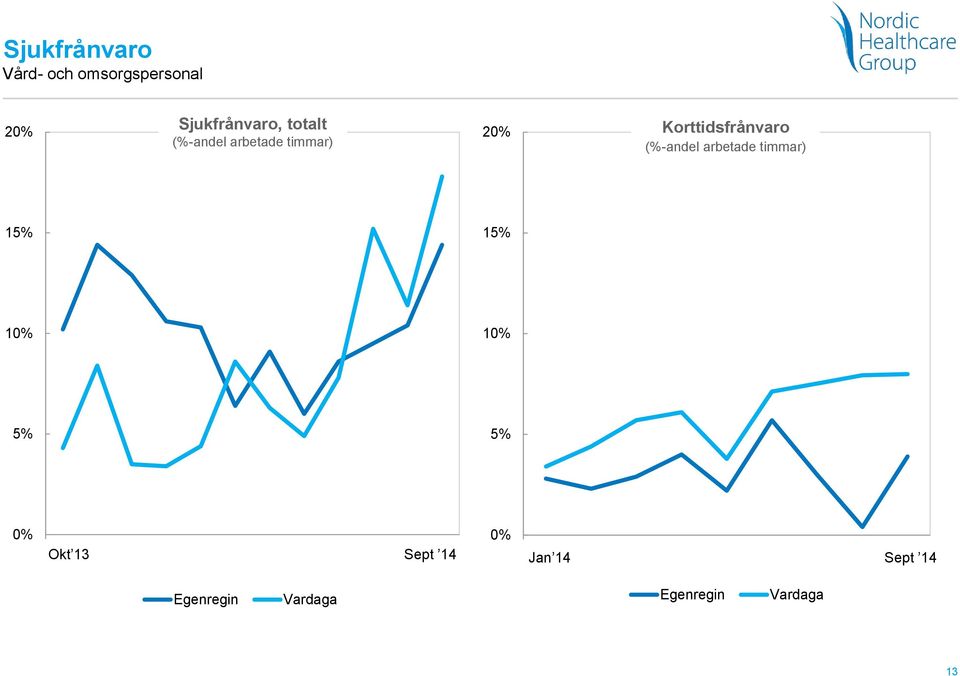 arbetade timmar) 15% 15% 10% 10% 5% 5% 0% Oktober Okt 13 Sept