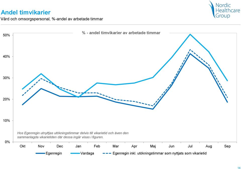 och även den sammanlagda vikarietiden där dessa ingår visas i figuren.