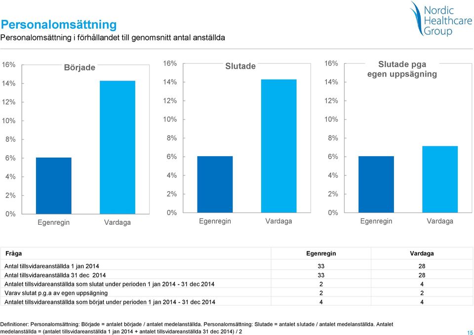 tillsvidareanställda som slutat under perioden 1 jan 2014-31 dec 2014 2 4 Varav slutat p.g.