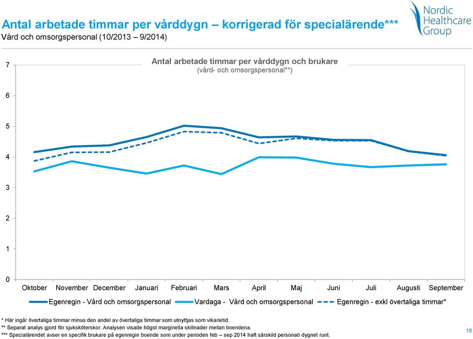 omsorgspersonal Egenregin - exkl övertaliga timmar* * Här ingår övertaliga timmar minus den andel av övertaliga timmar som utnyttjas som vikarietid.