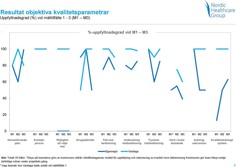 slutskede Fall riskbedömning Anhörigsamverkan Kvalitetslednings system Egenregin Vardaga Not: Totalt 16 fråfor.