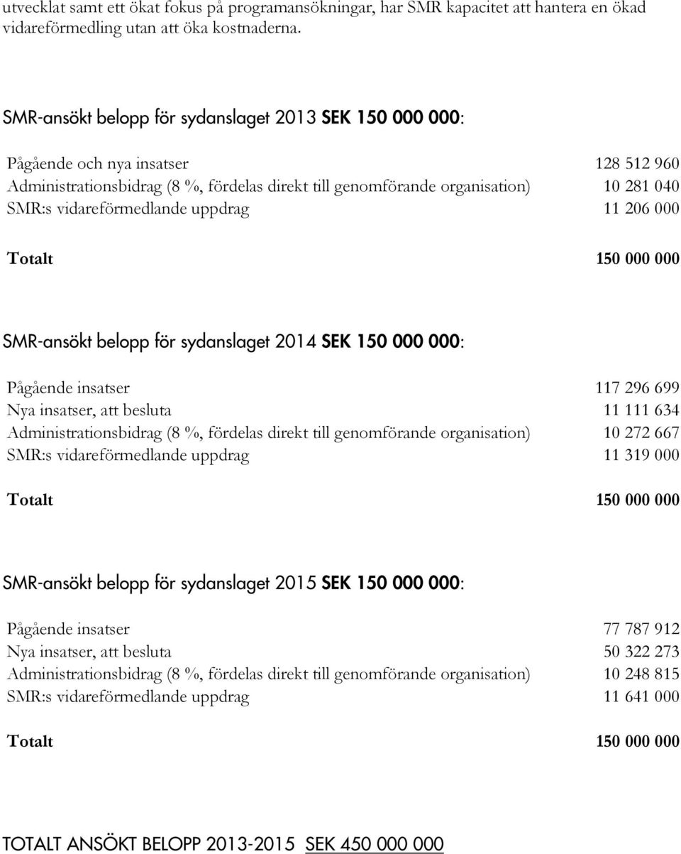 vidareförmedlande uppdrag 11 206 000 Totalt 150 000 000 SMR-ansökt belopp för sydanslaget 2014 SEK 150 000 000: Pågående insatser 117 296 699 Nya insatser, att besluta 11 111 634