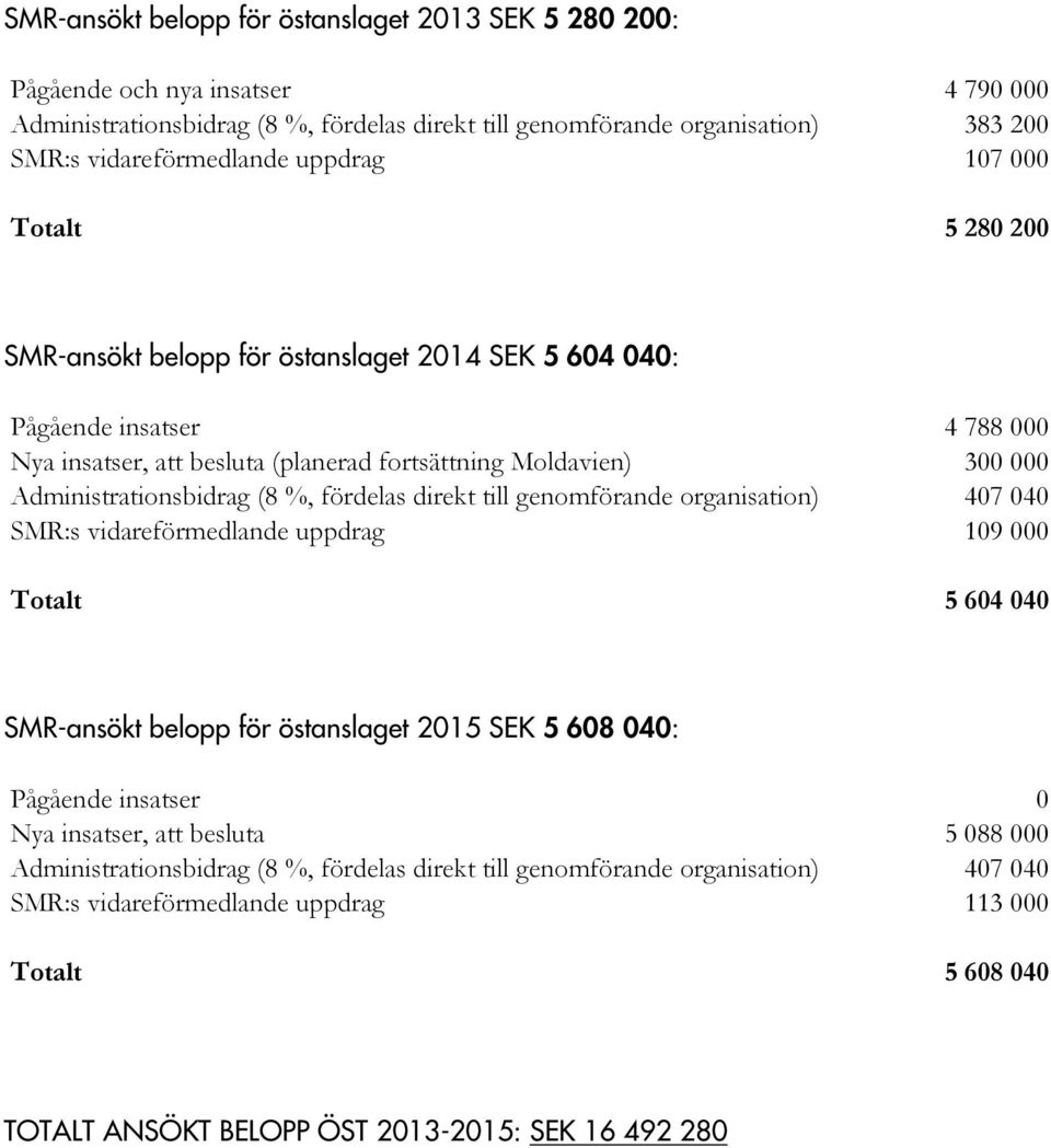 Administrationsbidrag (8 %, fördelas direkt till genomförande organisation) 407 040 SMR:s vidareförmedlande uppdrag 109 000 Totalt 5 604 040 SMR-ansökt belopp för östanslaget 2015 SEK 5 608 040: