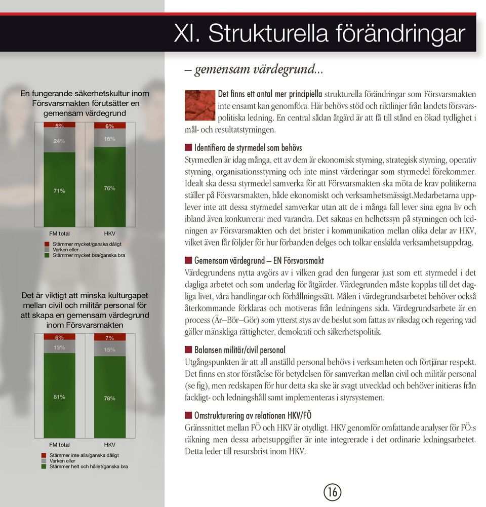 bra/ganska bra Det är viktigt att minska kulturgapet mellan civil och militär personal för att skapa en gemensam värdegrund inom Försvarsmakten 7% 15% 78% HKV Stämmer inte alls/ganska dåligt Varken