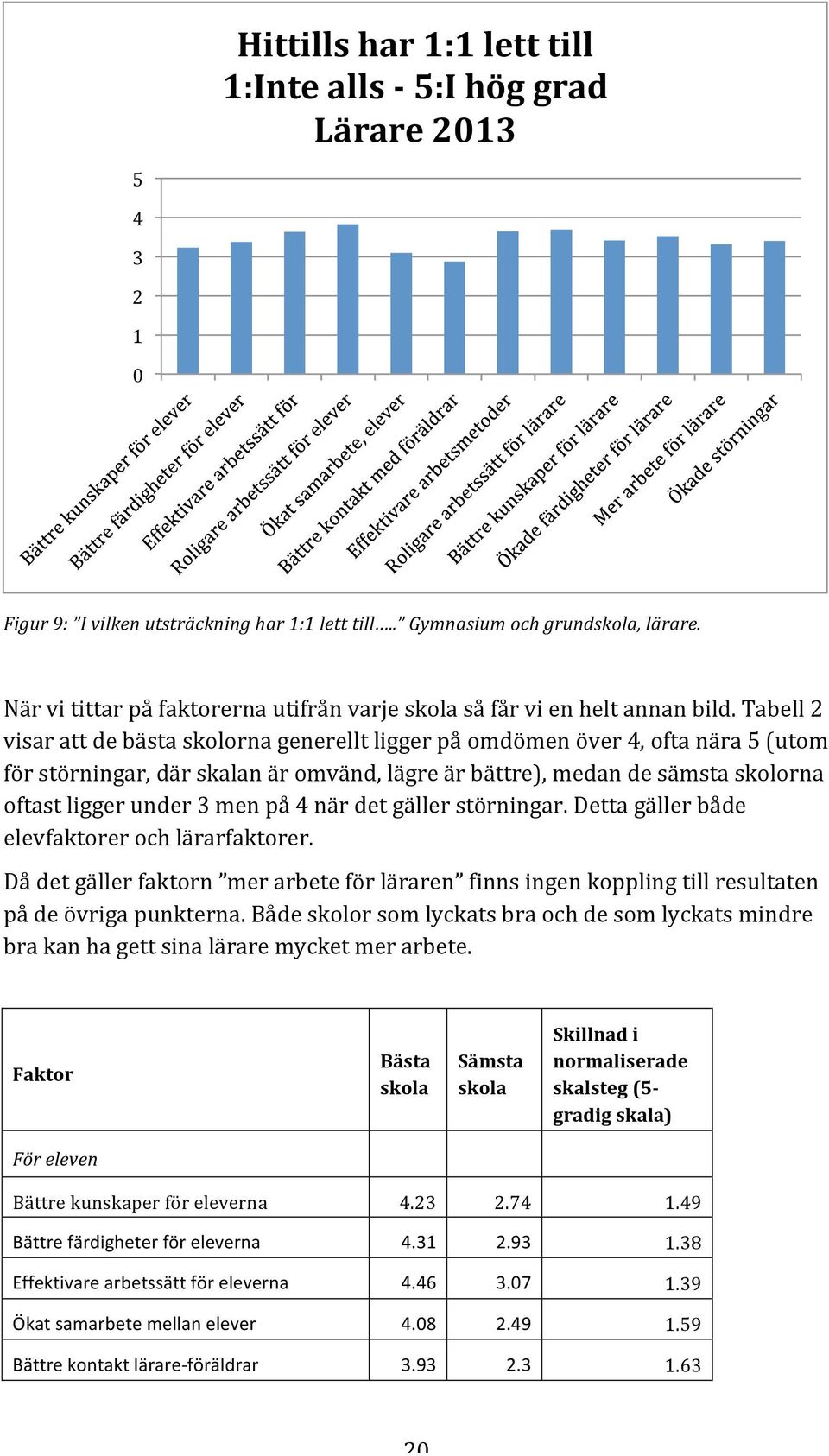 Tabell 2 visar att de bästa skolorna generellt ligger på omdömen över 4, ofta nära 5 (utom för störningar, där skalan är omvänd, lägre är bättre), medan de sämsta skolorna oftast ligger under 3 men