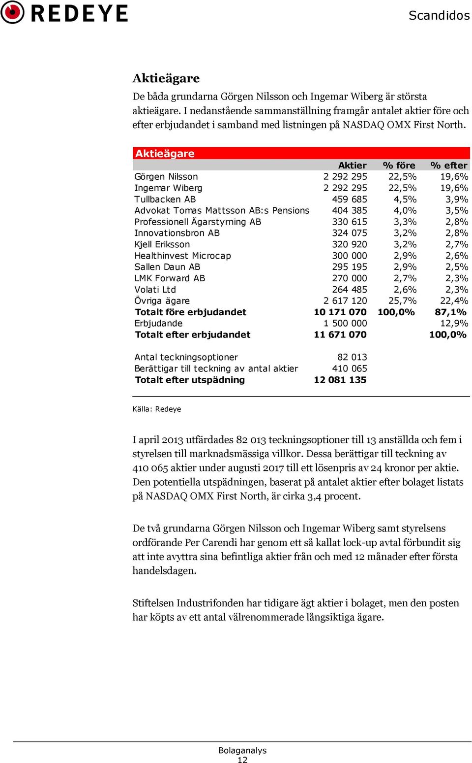 Aktieägare Aktier % före % efter Görgen Nilsson 2 292 295 22,5% 19,6% Ingemar Wiberg 2 292 295 22,5% 19,6% Tullbacken AB 459 685 4,5% 3,9% Advokat Tomas Mattsson AB:s Pensionss.