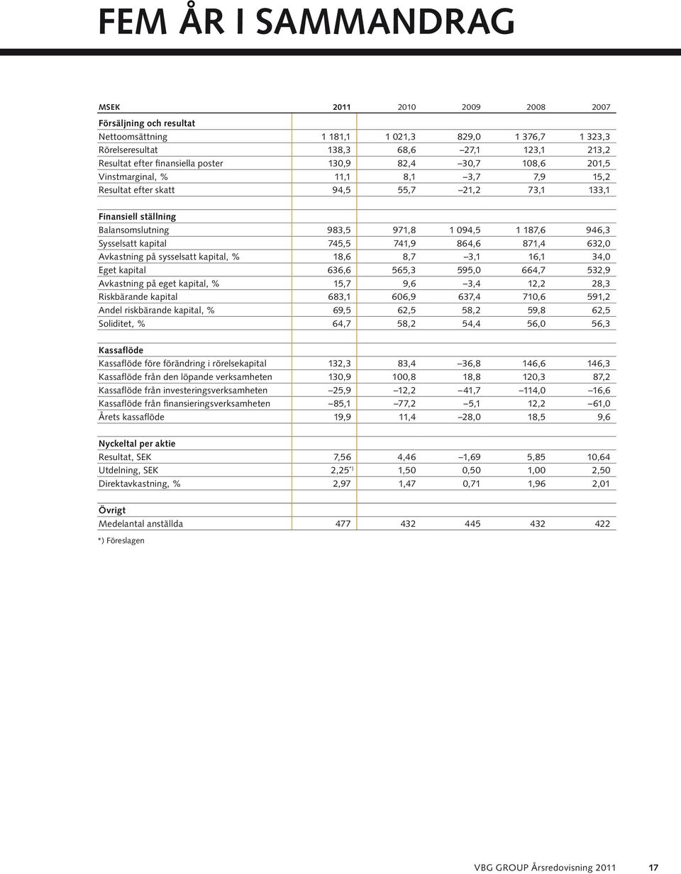 Sysselsatt kapital 745,5 741,9 864,6 871,4 632,0 Avkastning på sysselsatt kapital, % 18,6 8,7 3,1 16,1 34,0 Eget kapital 636,6 565,3 595,0 664,7 532,9 Avkastning på eget kapital, % 15,7 9,6 3,4 12,2