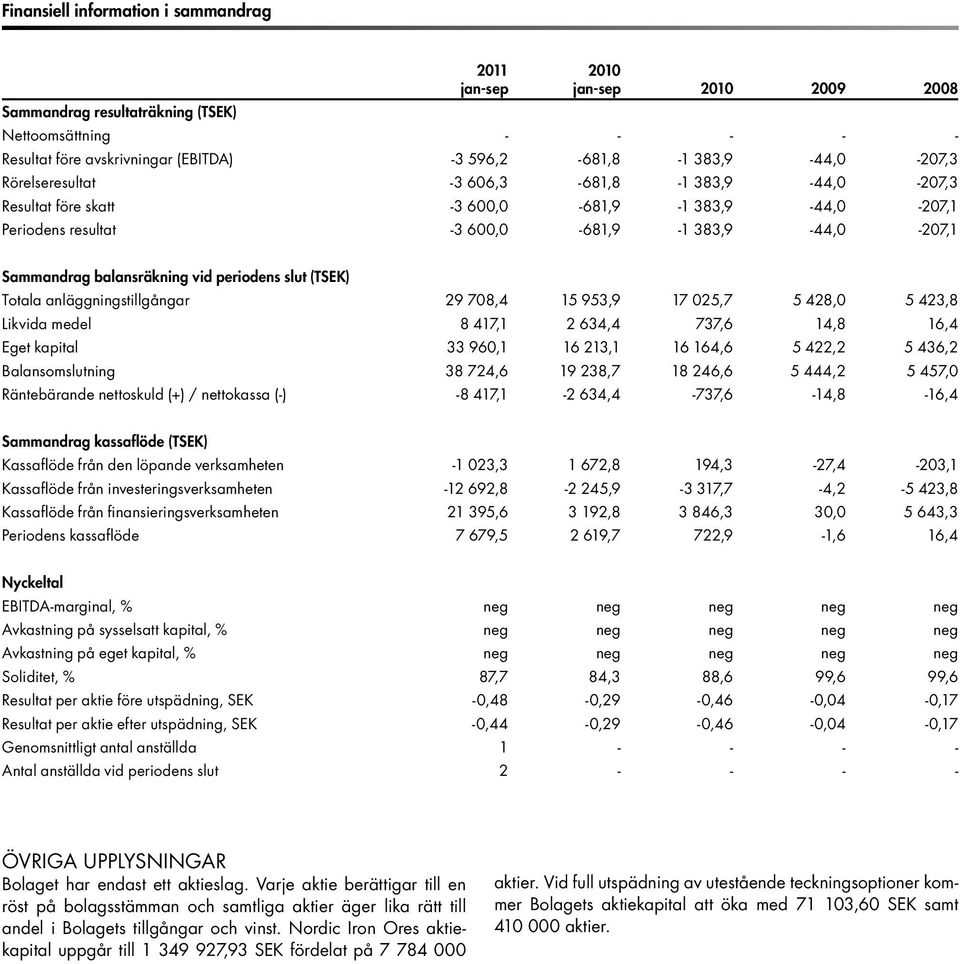 periodens sut (TSEK) Totaa anäggningstigångar 29 708,4 15 953,9 17 025,7 5 428,0 5 423,8 Likvida mede 8 417,1 2 634,4 737,6 14,8 16,4 Eget kapita 33 960,1 16 213,1 16 164,6 5 422,2 5 436,2