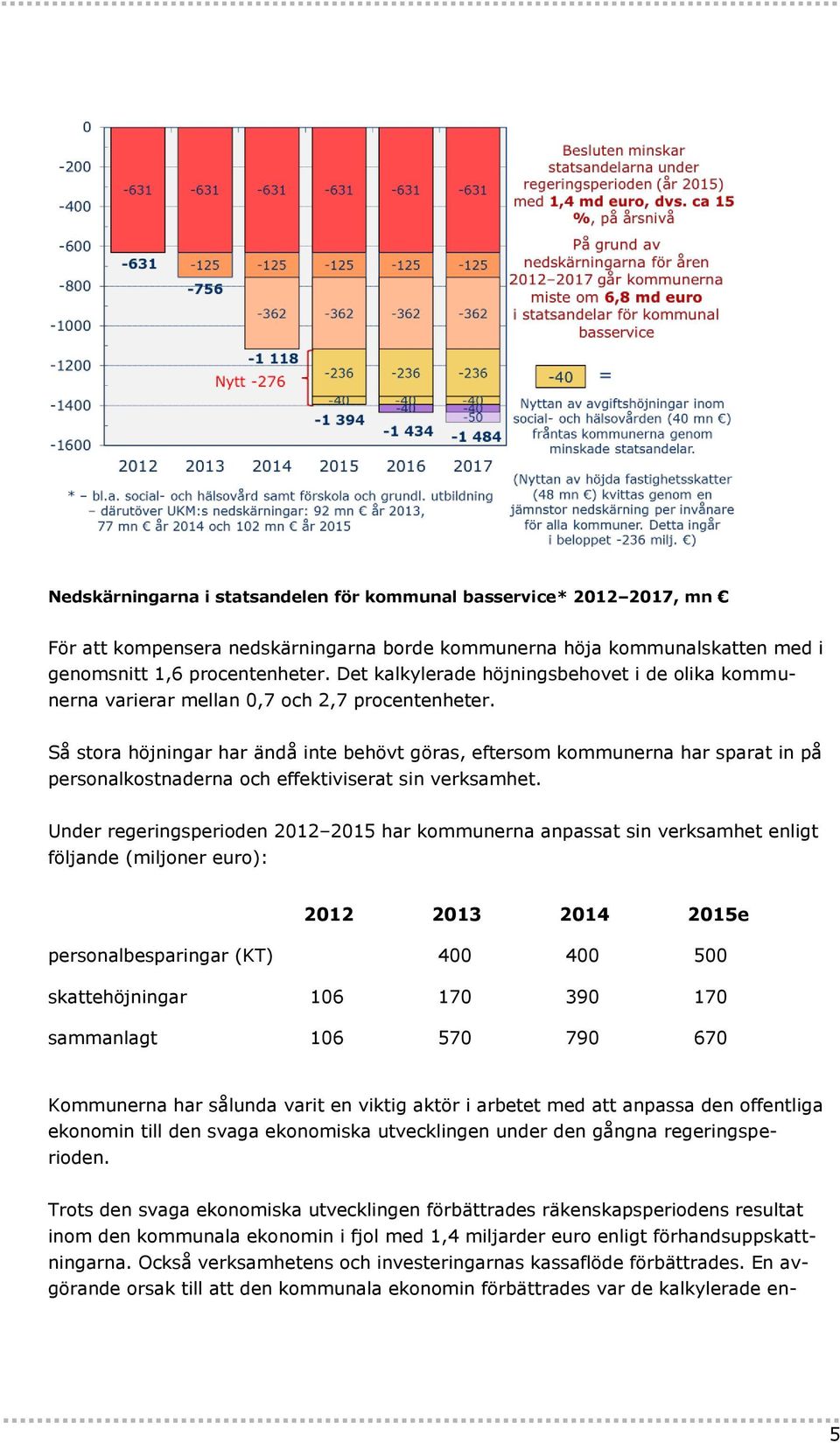 Så stora höjningar har ändå inte behövt göras, eftersom kommunerna har sparat in på personalkostnaderna och effektiviserat sin verksamhet.