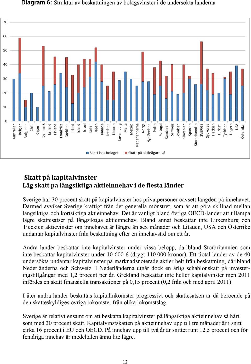 Det är vanligt bland övriga OECD-länder att tillämpa lägre skattesatser på långsiktiga aktieinnehav.