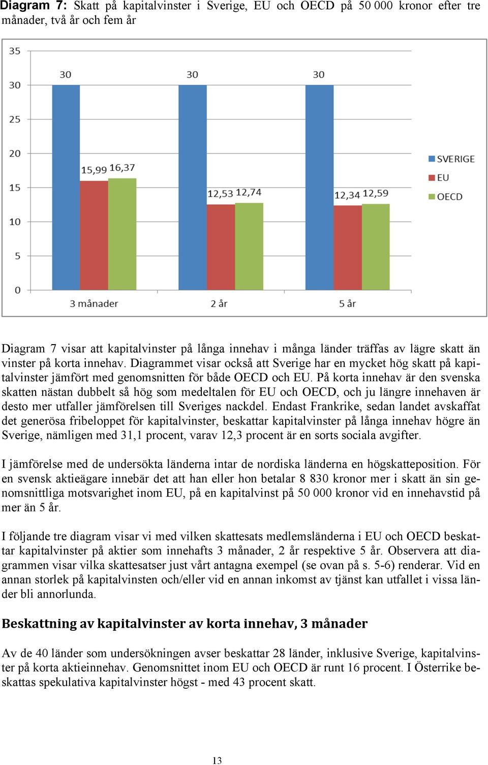 På korta innehav är den svenska skatten nästan dubbelt så hög som medeltalen för EU och OECD, och ju längre innehaven är desto mer utfaller jämförelsen till Sveriges nackdel.