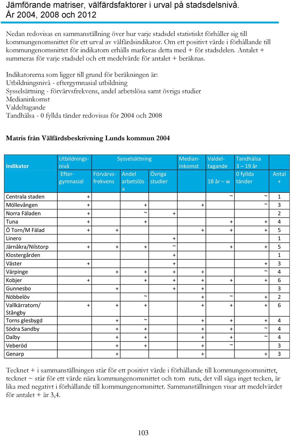 Om ett positivt värde i förhållande till kommungenomsnittet för indikatorn erhålls markeras detta med + för stadsdelen. Antalet + summeras för varje stadsdel och ett medelvärde för antalet + beräknas.