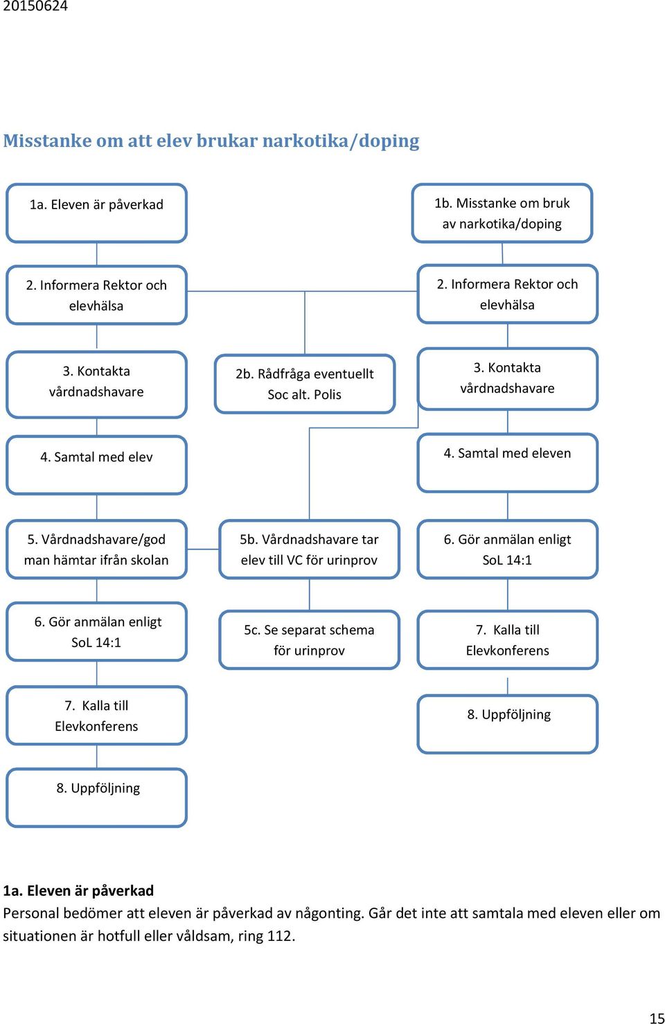 Vårdnadshavare tar elev till VC för urinprov 6. Gör anmälan enligt SoL 14:1 6. Gör anmälan enligt SoL 14:1 5c. Se separat schema för urinprov 7. Kalla till Elevkonferens 7.