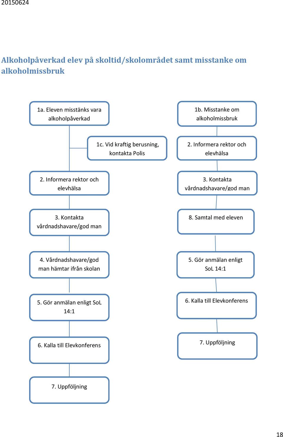 Informera rektor och elevhälsa 3. Kontakta vårdnadshavare/god man 3. Kontakta vårdnadshavare/god man 8. Samtal med eleven 4.
