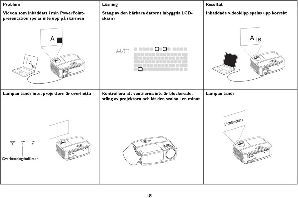 A B A B Lampan tänds inte, projektorn är överhetta Kontrollera att ventilerna inte är blockerade,