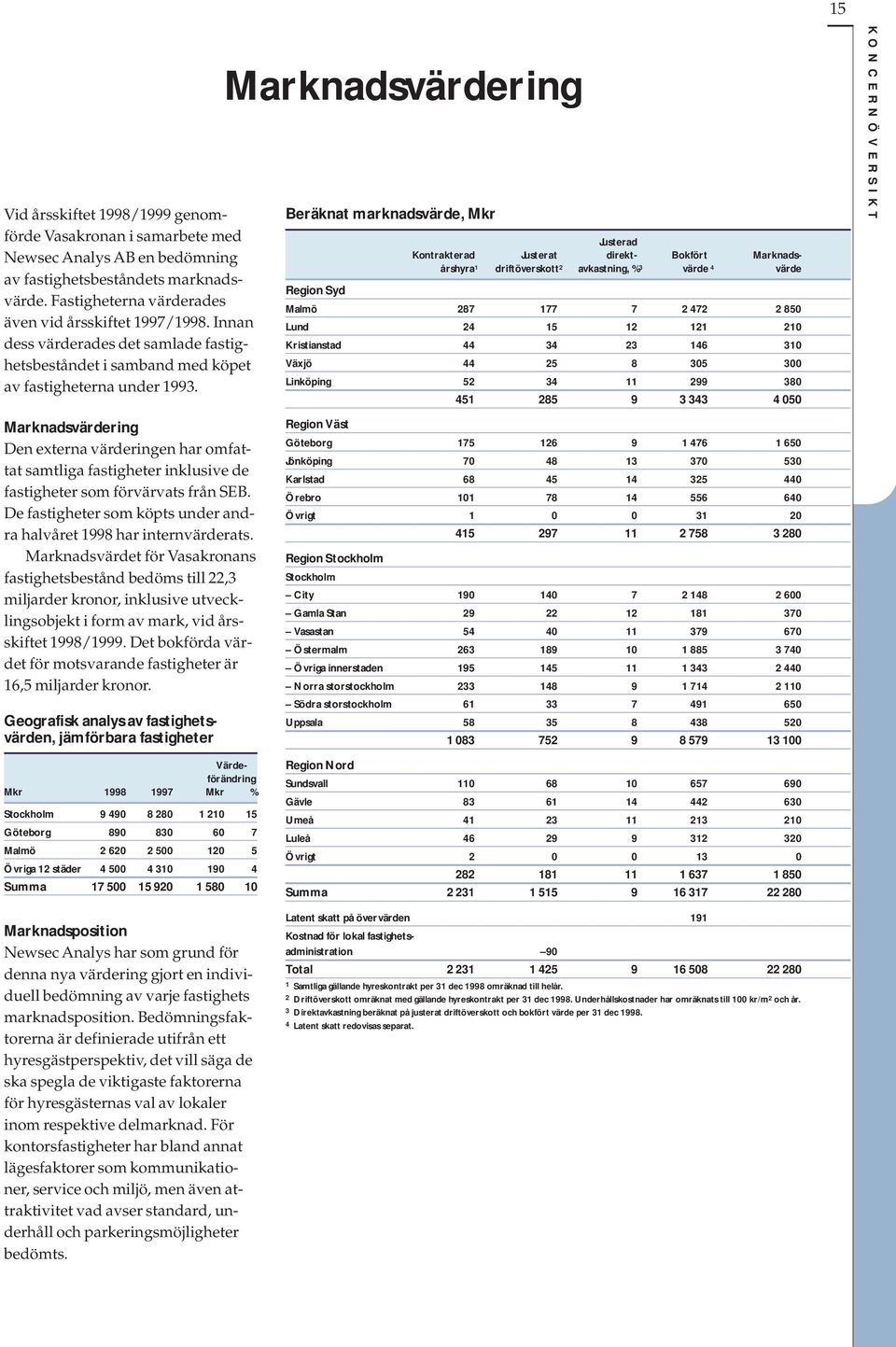 Marknadsvärdering Beräknat marknadsvärde, Mkr Region Syd Justerad Kontrakterad Justerat direkt- Bokfört Marknadsårshyra 1 driftöverskott 2 avkastning, % 3 värde 4 värde Malmö 287 177 7 2 472 2 850