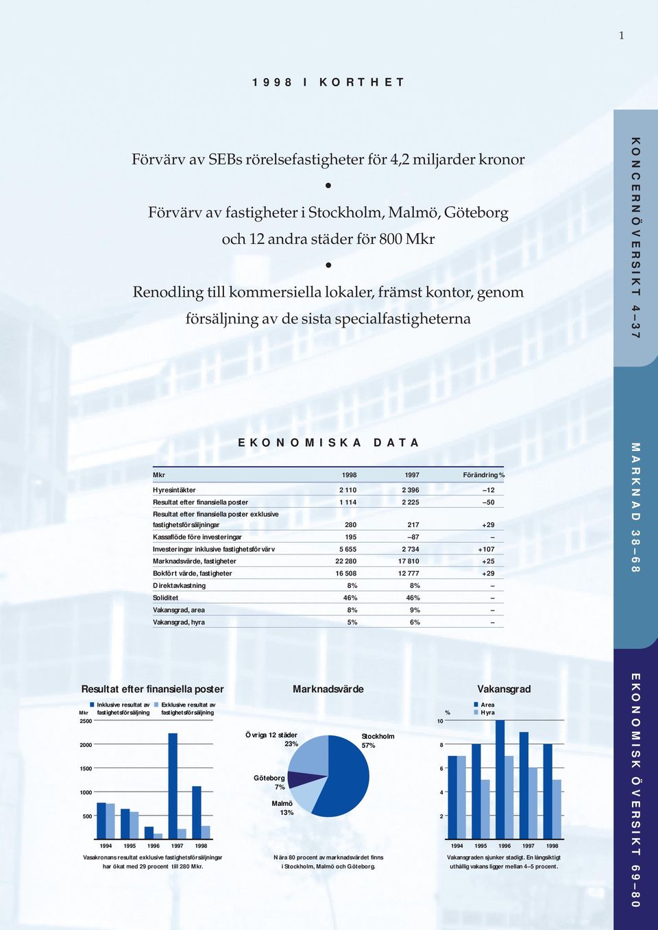 resultat av fastighetsförsäljning 1997 1998 Vasakronans resultat exklusive fastighetsförsäljningar har ökat med 29 procent till 280 Mkr.