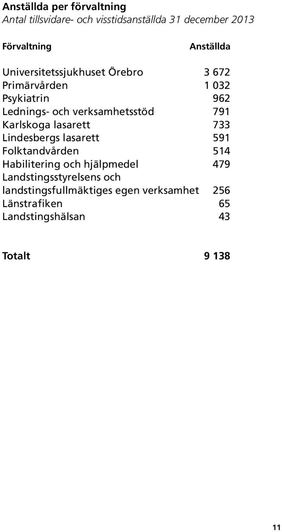 Karlskoga lasarett 733 Lindesbergs lasarett 591 Folktandvården 514 Habilitering och hjälpmedel 479