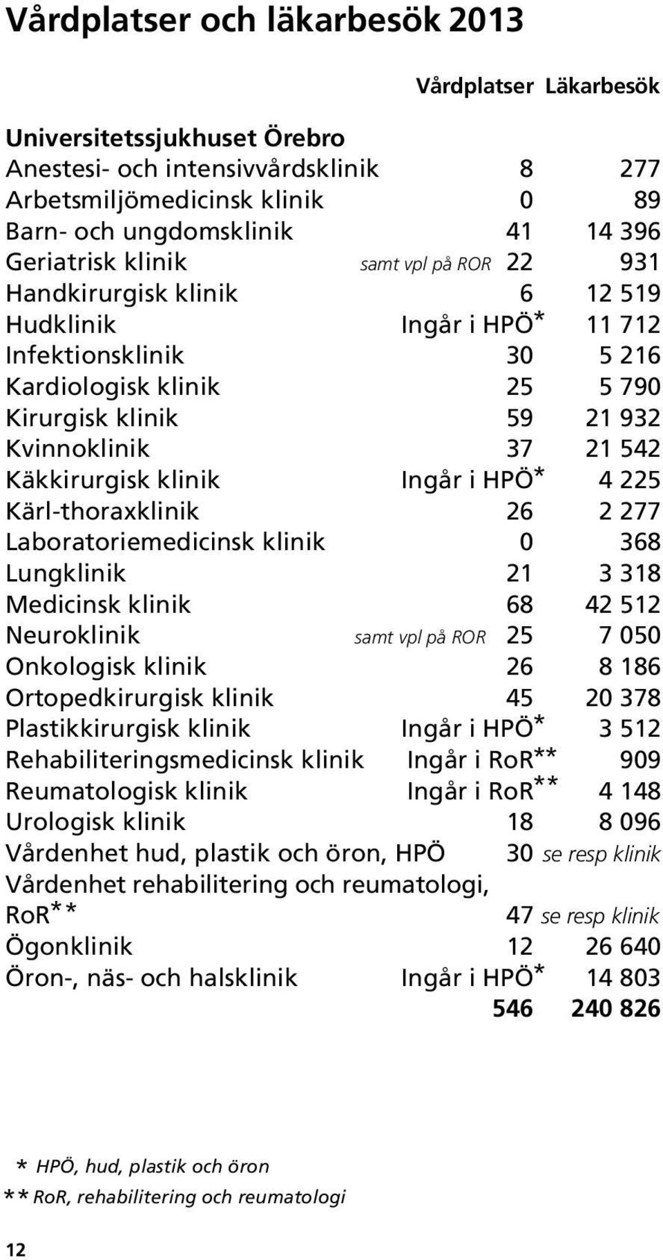 21 542 Käkkirurgisk klinik Ingår i HPÖ * 4 225 Kärl-thoraxklinik 26 2 277 Laboratoriemedicinsk klinik 0 368 Lungklinik 21 3 318 Medicinsk klinik 68 42 512 Neuroklinik samt vpl på ROR 25 7 050