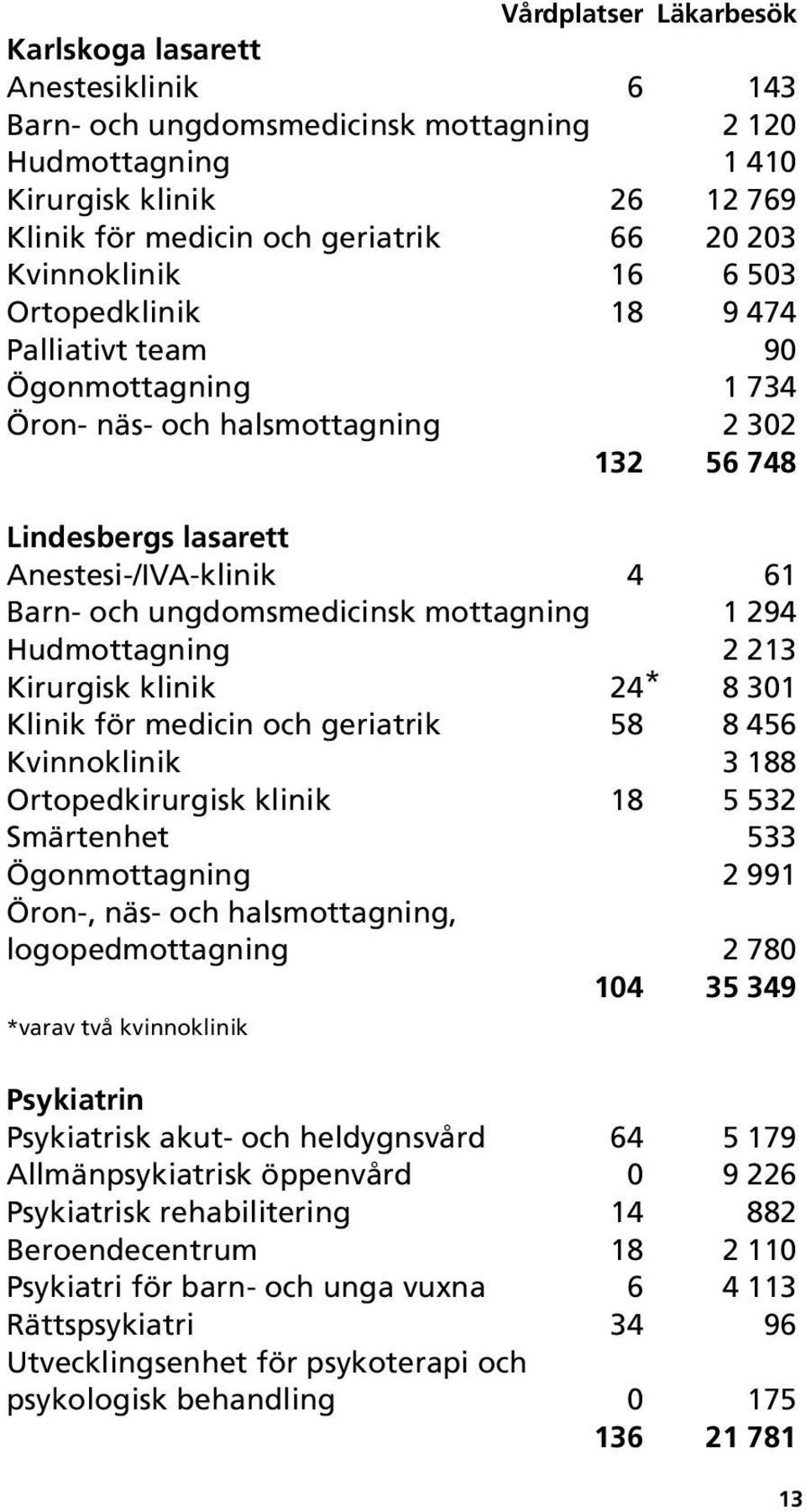 ungdomsmedicinsk mottagning 1 294 Hudmottagning 2 213 Kirurgisk klinik 24 * 8 301 Klinik för medicin och geriatrik 58 8 456 Kvinnoklinik 3 188 Ortopedkirurgisk klinik 18 5 532 Smärtenhet 533