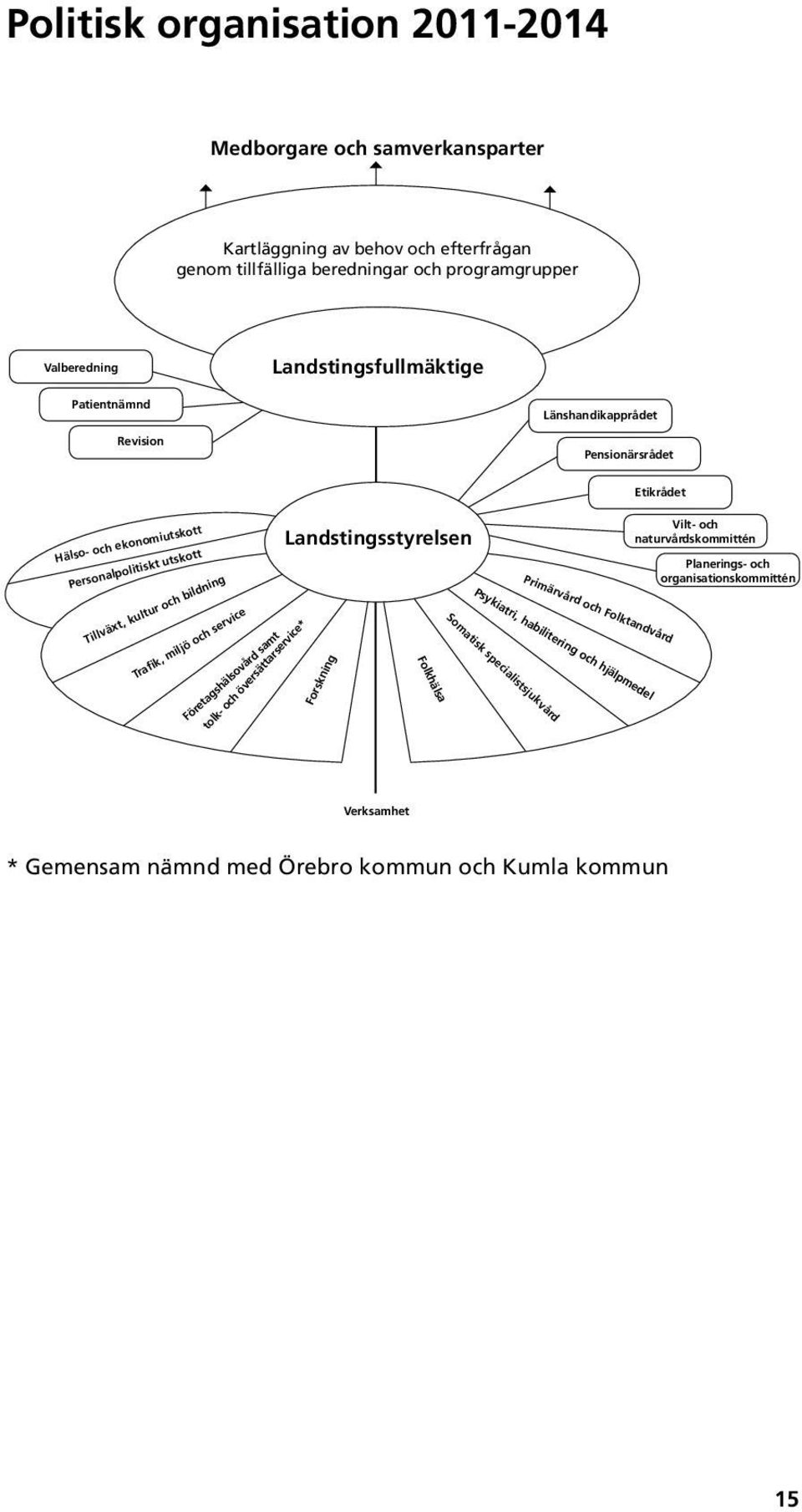 Trafik, miljö och service Företagshälsovård samt tolk- och översättarservice* Landstingsstyrelsen Forskning Folkhälsa Somatisk specialistsjukvård Primärvård och