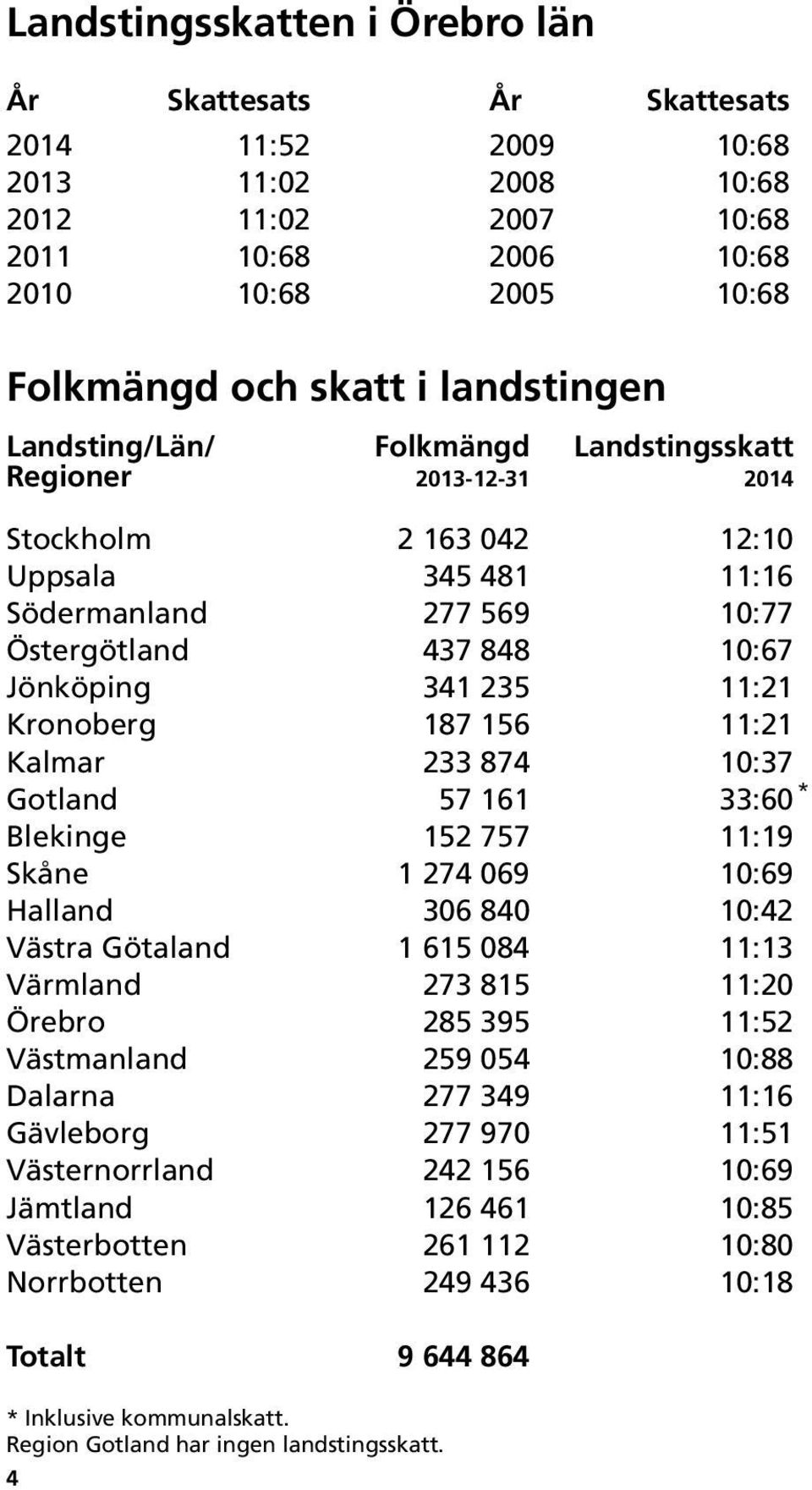 11:21 Kronoberg 187 156 11:21 Kalmar 233 874 10:37 Gotland 57 161 33:60 Blekinge 152 757 11:19 Skåne 1 274 069 10:69 Halland 306 840 10:42 Västra Götaland 1 615 084 11:13 Värmland 273 815 11:20