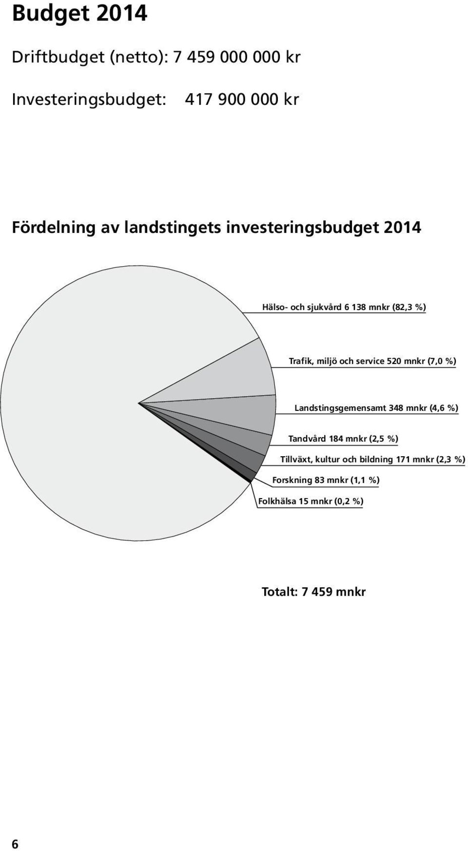 service 520 mnkr (7,0 %) Landstingsgemensamt 348 mnkr (4,6 %) Tandvård 184 mnkr (2,5 %) Tillväxt,