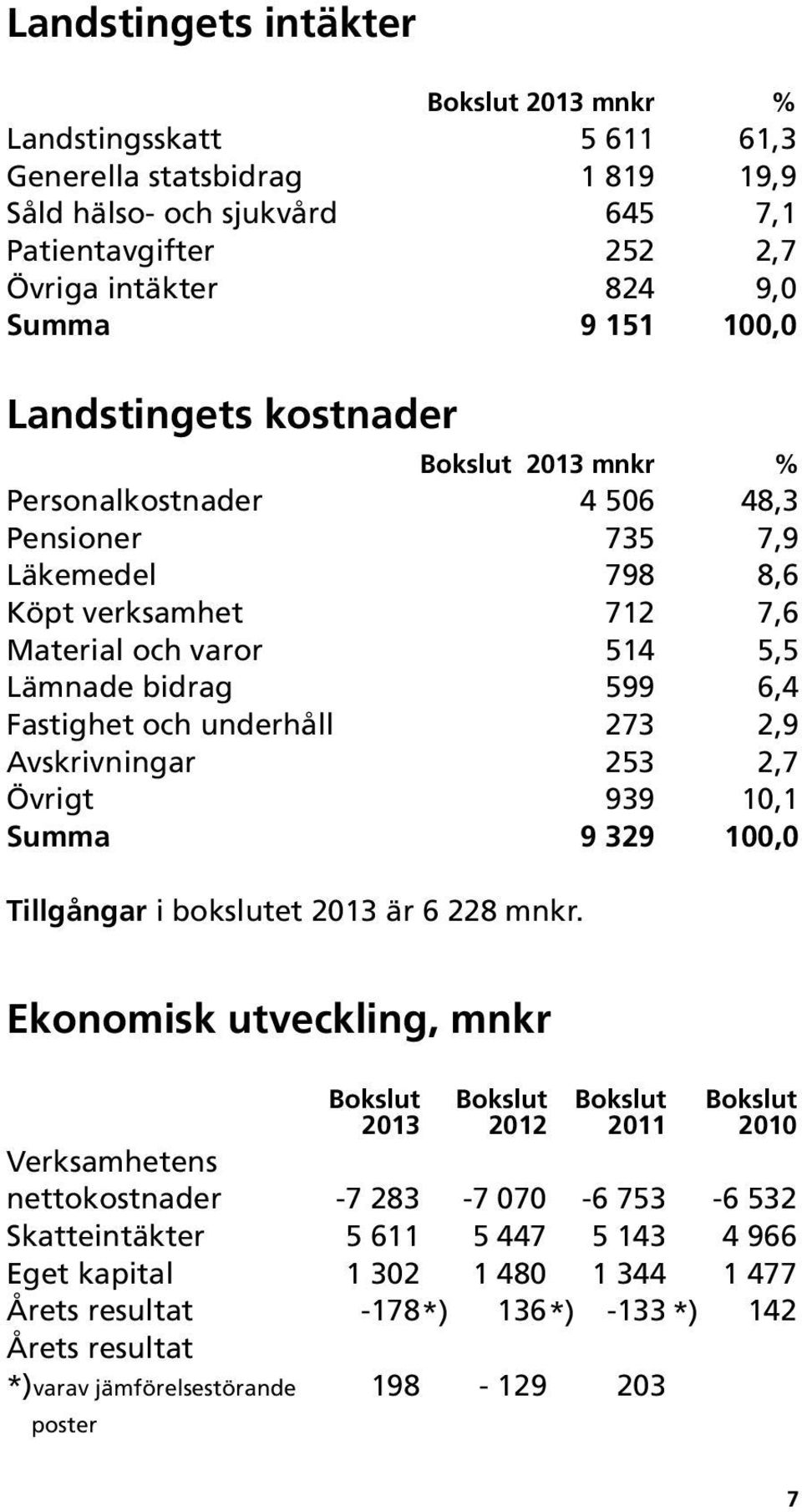 och underhåll 273 2,9 Avskrivningar 253 2,7 Övrigt 939 10,1 Summa 9 329 100,0 Tillgångar i bokslutet 2013 är 6 228 mnkr.