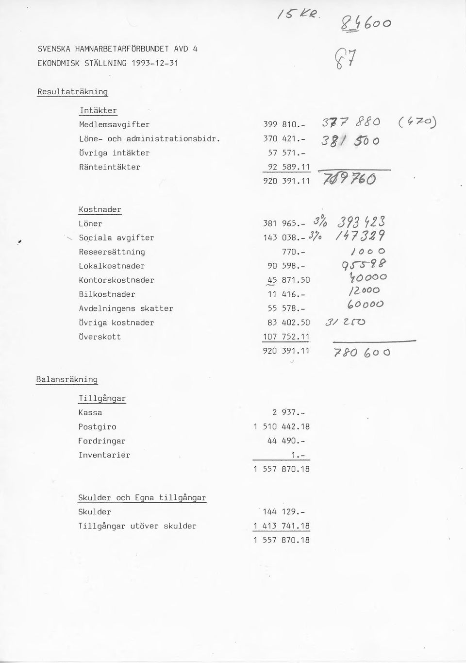 7d) Kostnader Löner Sociala avgifter Reseersättning Lokalkostnader Kontorskostnader Bi lkostnader Avdelningens skatter Övriga kostnader Överskott Balansräkning 381 965.- s% 393 ~2 g 143 038.